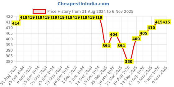 firstcry.com Babyhug Cotton Terry Knit Full Length Lounge Pant with Camouflage Theme Print - Black babyhug Price History Graph from 31 Aug 2024 to 6 Nov 2025
