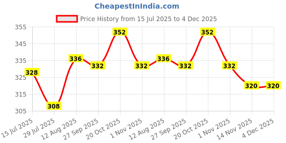 firstcry.com Babyhug Cotton Terry Knit Full Length Lounge Pant With Dino Print - Navy Blue babyhug Price History Graph from 15 Jul 2025 to 4 Dec 2025