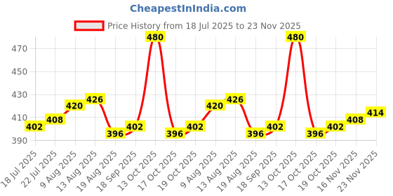 firstcry.com Babyhug Cotton Terry Knit Full Length Lounge Pant with LA Print - Blue babyhug Price History Graph from 18 Jul 2025 to 23 Nov 2025