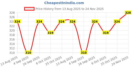 firstcry.com Babyhug Cotton Terry Knit Full Length Lounge Pant With Let's Play Print - Neon Green & Navy Blue babyhug Price History Graph from 13 Aug 2025 to 24 Nov 2025