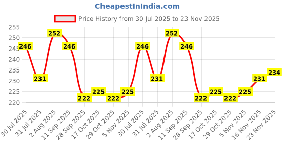 firstcry.com Babyhug Cotton Terry Knit Full Length Lounge Pant with Star Print - Navy Blue babyhug Price History Graph from 30 Jul 2025 to 23 Nov 2025