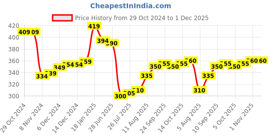 firstcry.com Babyhug Cotton Terry Knit Full Length Lounge Pant with Text Print - Grey babyhug Price History Graph from 29 Oct 2024 to 30 Nov 2025