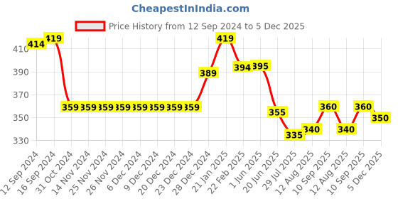 firstcry.com Babyhug Cotton Terry Knit Full Length Lounge Pant with Text Print - Pink babyhug Price History Graph from 12 Sep 2024 to 5 Dec 2025
