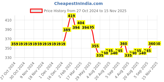firstcry.com Babyhug Cotton Terry Knit Full Length Lounge Pant with Text Print - Pink babyhug Price History Graph from 27 Oct 2024 to 15 Nov 2025
