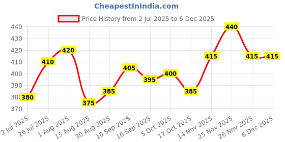 firstcry.com Babyhug Cotton Terry Knit Full Length Lounge Pant With Text Print - Red babyhug Price History Graph from 2 Jul 2025 to 5 Dec 2025