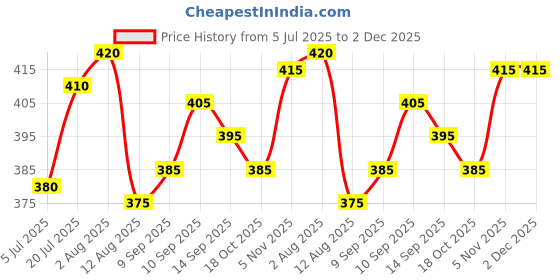 firstcry.com Babyhug Cotton Terry Knit Full Length Lounge Pant With Text Print - Red babyhug Price History Graph from 5 Jul 2025 to 1 Dec 2025