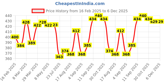 firstcry.com Babyhug Cotton Terry Knit Full Length Lounge Pant With Tie & Dye Print - Multicolor babyhug Price History Graph from 16 Feb 2025 to 6 Dec 2025