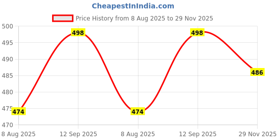 firstcry.com Babyhug Cotton Terry Knit Full Length Lounge Pant with Varsity Print - Grey babyhug Price History Graph from 8 Aug 2025 to 29 Nov 2025