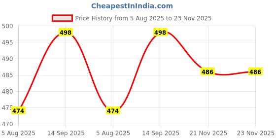 firstcry.com Babyhug Cotton Terry Knit Full Length Lounge Pant with Varsity Print - Grey babyhug Price History Graph from 5 Aug 2025 to 22 Nov 2025