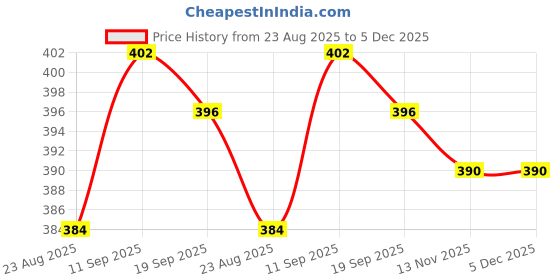 firstcry.com Babyhug Cotton Terry Knit Full Length Lounge Pants with 80 Game Days Print - Green babyhug Price History Graph from 23 Aug 2025 to 4 Dec 2025