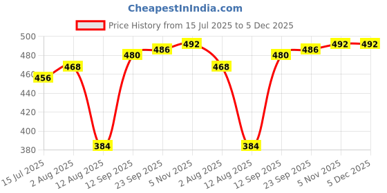 firstcry.com Babyhug Cotton Terry Knit Full Length Lounge Pants with Badge & NYC Print - Maroon babyhug Price History Graph from 15 Jul 2025 to 5 Dec 2025