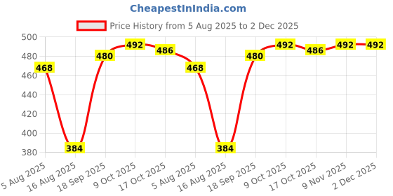 firstcry.com Babyhug Cotton Terry Knit Full Length Lounge Pants with Badge & NYC Print - Maroon babyhug Price History Graph from 5 Aug 2025 to 2 Dec 2025