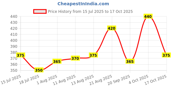 firstcry.com Babyhug Cotton Terry Knit Full Length Lounge Pants with Champion Print & Tape Design - Blue babyhug Price History Graph from 15 Jul 2025 to 17 Oct 2025
