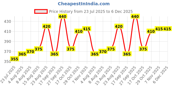 firstcry.com Babyhug Cotton Terry Knit Full Length Lounge Pants with Champion Print & Tape Design - Blue babyhug Price History Graph from 23 Jul 2025 to 5 Dec 2025