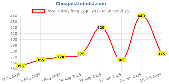 firstcry.com Babyhug Cotton Terry Knit Full Length Lounge Pants with Champion Print & Tape Design - Blue babyhug Price History Graph from 22 Jul 2025 to 18 Oct 2025