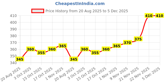 firstcry.com Babyhug Cotton Terry Knit Full Length Lounge Pants with Color Block & Cut & Sew Design - Yellow & Blue babyhug Price History Graph from 20 Aug 2025 to 5 Dec 2025