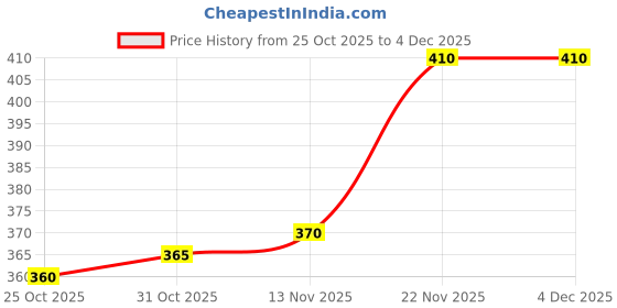 firstcry.com Babyhug Cotton Terry Knit Full Length Lounge Pants with Color Block & Cut & Sew Design - Yellow & Blue babyhug Price History Graph from 25 Oct 2025 to 3 Dec 2025