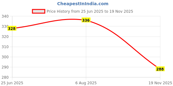 firstcry.com Babyhug Cotton Terry Knit Full Length Lounge Pants With Crocodile Print - Red babyhug Price History Graph from 25 Jun 2025 to 19 Nov 2025