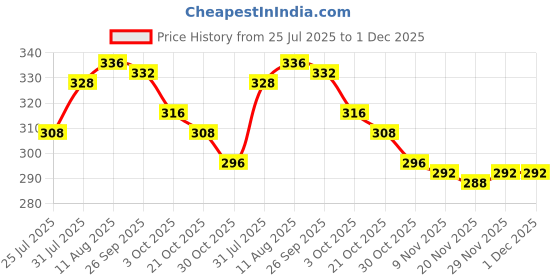 firstcry.com Babyhug Cotton Terry Knit Full Length Lounge Pants With Crocodile Print - Red babyhug Price History Graph from 25 Jul 2025 to 1 Dec 2025