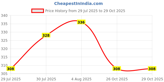 firstcry.com Babyhug Cotton Terry Knit Full Length Lounge Pants With Crocodile Print - Red babyhug Price History Graph from 29 Jul 2025 to 29 Oct 2025