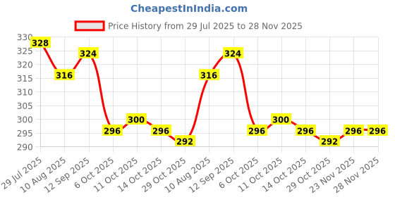 firstcry.com Babyhug Cotton Terry Knit Full Length Lounge Pants With Crocodile Print - Yellow babyhug Price History Graph from 29 Jul 2025 to 28 Nov 2025