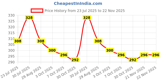 firstcry.com Babyhug Cotton Terry Knit Full Length Lounge Pants With Crocodile Print - Yellow babyhug Price History Graph from 23 Jul 2025 to 22 Nov 2025