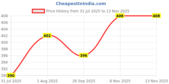 firstcry.com Babyhug Cotton Terry Knit Full Length Lounge Pants with League 10 Print - Navy Blue babyhug Price History Graph from 31 Jul 2025 to 12 Nov 2025