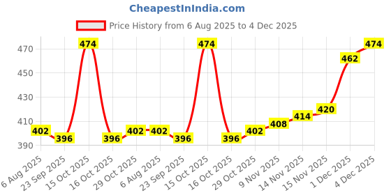 firstcry.com Babyhug Cotton Terry Knit Full Length Lounge Pants with League 10 Print - Navy Blue babyhug Price History Graph from 6 Aug 2025 to 4 Dec 2025