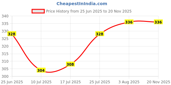 firstcry.com Babyhug Cotton Terry Knit Full Length Lounge Pants With Text Print - Grey babyhug Price History Graph from 25 Jun 2025 to 19 Nov 2025