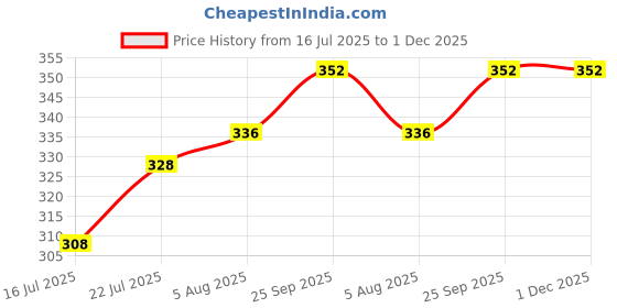 firstcry.com Babyhug Cotton Terry Knit Full Length Lounge Pants With Text Print - Grey babyhug Price History Graph from 16 Jul 2025 to 1 Dec 2025