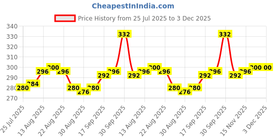 firstcry.com Babyhug Cotton Terry Knit Full Length Lounge Pants With Text Print - Yellow babyhug Price History Graph from 25 Jul 2025 to 3 Dec 2025