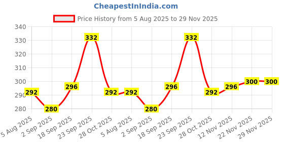 firstcry.com Babyhug Cotton Terry Knit Full Length Lounge Pants With Text Print - Yellow babyhug Price History Graph from 5 Aug 2025 to 28 Nov 2025
