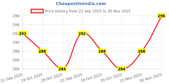 firstcry.com Babyhug Cotton Terry Knit Full Length Lounge Pants With Text Print - Yellow babyhug Price History Graph from 22 Sep 2025 to 30 Nov 2025