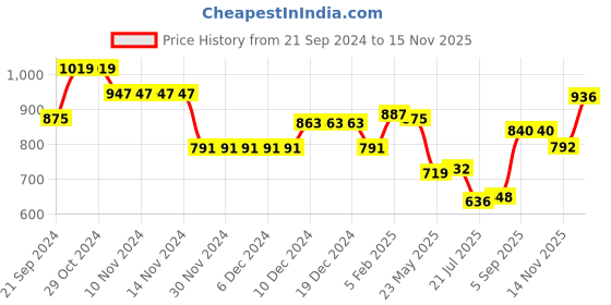 firstcry.com Babyhug Cotton Terry Knit Full Sleeves Hooded T-Shirt & Lounge Pants Set With Floral Print - Red & Yellow babyhug Price History Graph from 21 Sep 2024 to 15 Nov 2025