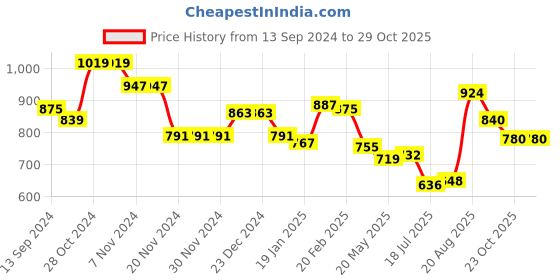 firstcry.com Babyhug Cotton Terry Knit Full Sleeves Hooded T-Shirt & Lounge Pants Set With Floral Print - Red & Yellow babyhug Price History Graph from 13 Sep 2024 to 29 Oct 2025