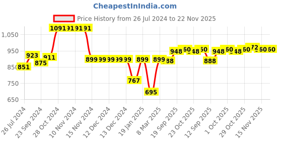 firstcry.com Babyhug Cotton Terry Knit Full Sleeves Hooded T-Shirt & Lounge Pants Set With Text Print - Pink & White babyhug Price History Graph from 26 Jul 2024 to 22 Nov 2025
