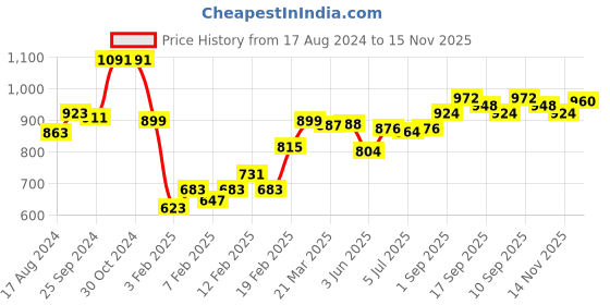 firstcry.com Babyhug Cotton Terry Knit Full Sleeves Hooded T-Shirt & Lounge Pants Set With Text Print - White & Pink babyhug Price History Graph from 17 Aug 2024 to 15 Nov 2025