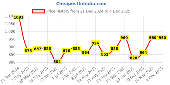 firstcry.com Babyhug Cotton Terry Knit Full Sleeves T-Shirt & Lounge Pants Set With Text Print - Maroon & Navy babyhug Price History Graph from 21 Dec 2024 to 3 Dec 2025