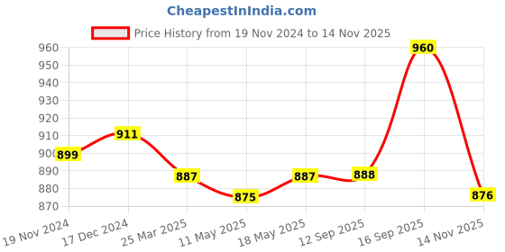 firstcry.com Babyhug Cotton Terry Knit Full Sleeves T-Shirt & Lounge Pants Set With Text Print - Maroon & Navy babyhug Price History Graph from 19 Nov 2024 to 14 Nov 2025