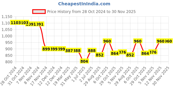 firstcry.com Babyhug Cotton Terry Knit Full Sleeves T-Shirt & Lounge Pants Set With Text Print - Maroon & Navy babyhug Price History Graph from 28 Oct 2024 to 30 Nov 2025