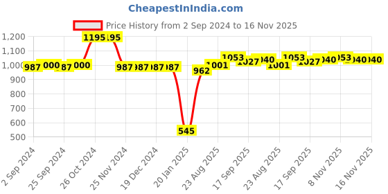 firstcry.com Babyhug Cotton Terry Knit Full Sleeves T-Shirt & Lounge Pants Set With Text Print - Purple babyhug Price History Graph from 2 Sep 2024 to 15 Nov 2025