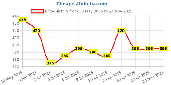 firstcry.com Babyhug Cotton Terry Knit Hooded Bath Towel with Stripe Design & Teddy Patch L 76 x B 76 cm - Blue & Yellow babyhug Price History Graph from 30 May 2025 to 23 Nov 2025