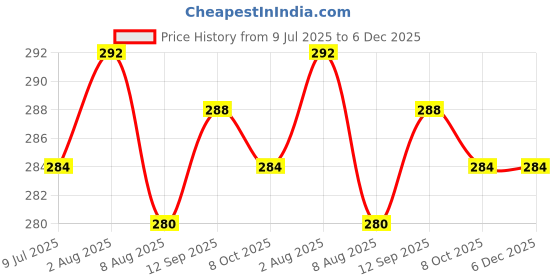 firstcry.com Babyhug Cotton Terry Knit Knee Length Shorts With Text Print - Navy Blue babyhug Price History Graph from 9 Jul 2025 to 5 Dec 2025