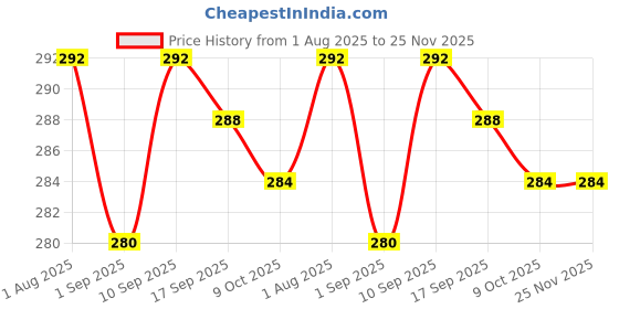 firstcry.com Babyhug Cotton Terry Knit Knee Length Shorts With Text Print - Navy Blue babyhug Price History Graph from 1 Aug 2025 to 24 Nov 2025