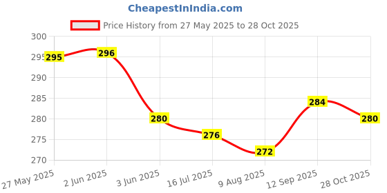 firstcry.com Babyhug Cotton Terry Knit Mid Thigh Shorts With London Embossed Print - Pink babyhug Price History Graph from 27 May 2025 to 28 Oct 2025