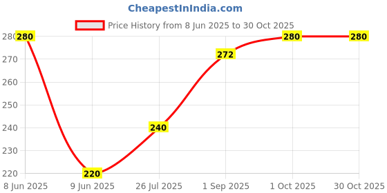 firstcry.com Babyhug Cotton Terry Knit Mid Thigh Shorts With London Embossed Print - Yellow babyhug Price History Graph from 8 Jun 2025 to 30 Oct 2025