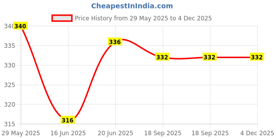 firstcry.com Babyhug Cotton Terry Knit Mid Thigh Shorts With Text Print - Light Grey babyhug Price History Graph from 29 May 2025 to 4 Dec 2025