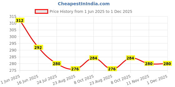 firstcry.com Babyhug Cotton Terry Knit Mid Thigh Shorts With Text Print - Lime Green babyhug Price History Graph from 1 Jun 2025 to 1 Dec 2025