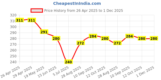 firstcry.com Babyhug Cotton Terry Knit Shorts With Text Print - Yellow babyhug Price History Graph from 26 Apr 2025 to 30 Nov 2025