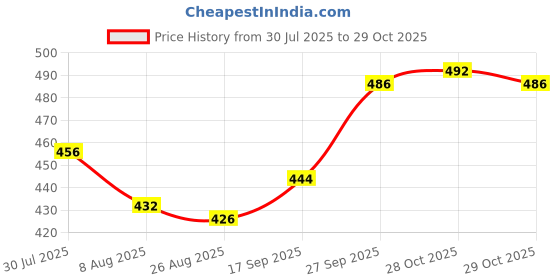 firstcry.com Babyhug Cotton Terry Knit with Woven Tafetta Pocket Cut & Sew Design Full Length Lounge Pant - Beige babyhug Price History Graph from 30 Jul 2025 to 29 Oct 2025